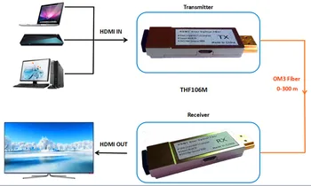 300m/1000ft Micro USB, Mini HDMI pluošto optinis keitiklis extender HDMI 1.4 v (Siųstuvas + Imtuvas)per pluošto OM3 Multimode kabelis