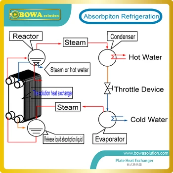 Šildymo galingumas 41kw R410a vandens 650psi kompaktiškas dydis kondensatoriaus įrengti šalto ir karšto integruotas temperatūros mašinos